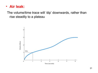 Air leak: The volume/time trace will ‘dip’ downwards, rather than rise steadily to a plateau 