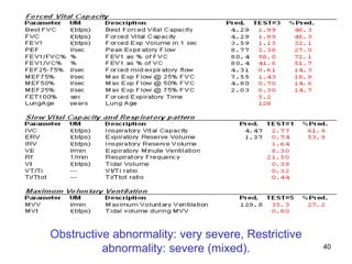 Obstructive abnormality: very severe, Restrictive abnormality: severe (mixed). 