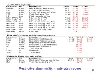 Restrictive abnormality: moderatey severe 