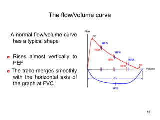 <ul><li>A normal flow/volume curve has a typical shape </li></ul><ul><li>◘   Rises almost vertically to PEF </li></ul><ul>...