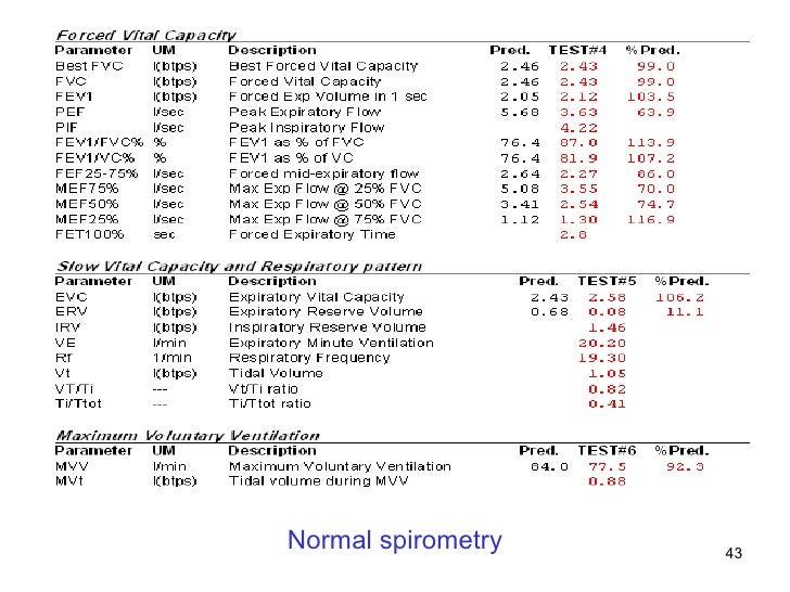 Spirometry