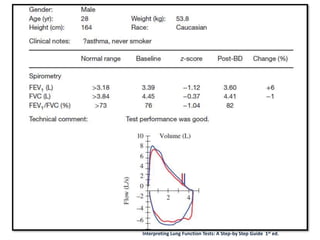 Interpreting Lung Function Tests: A Step-by Step Guide 1st ed.
 