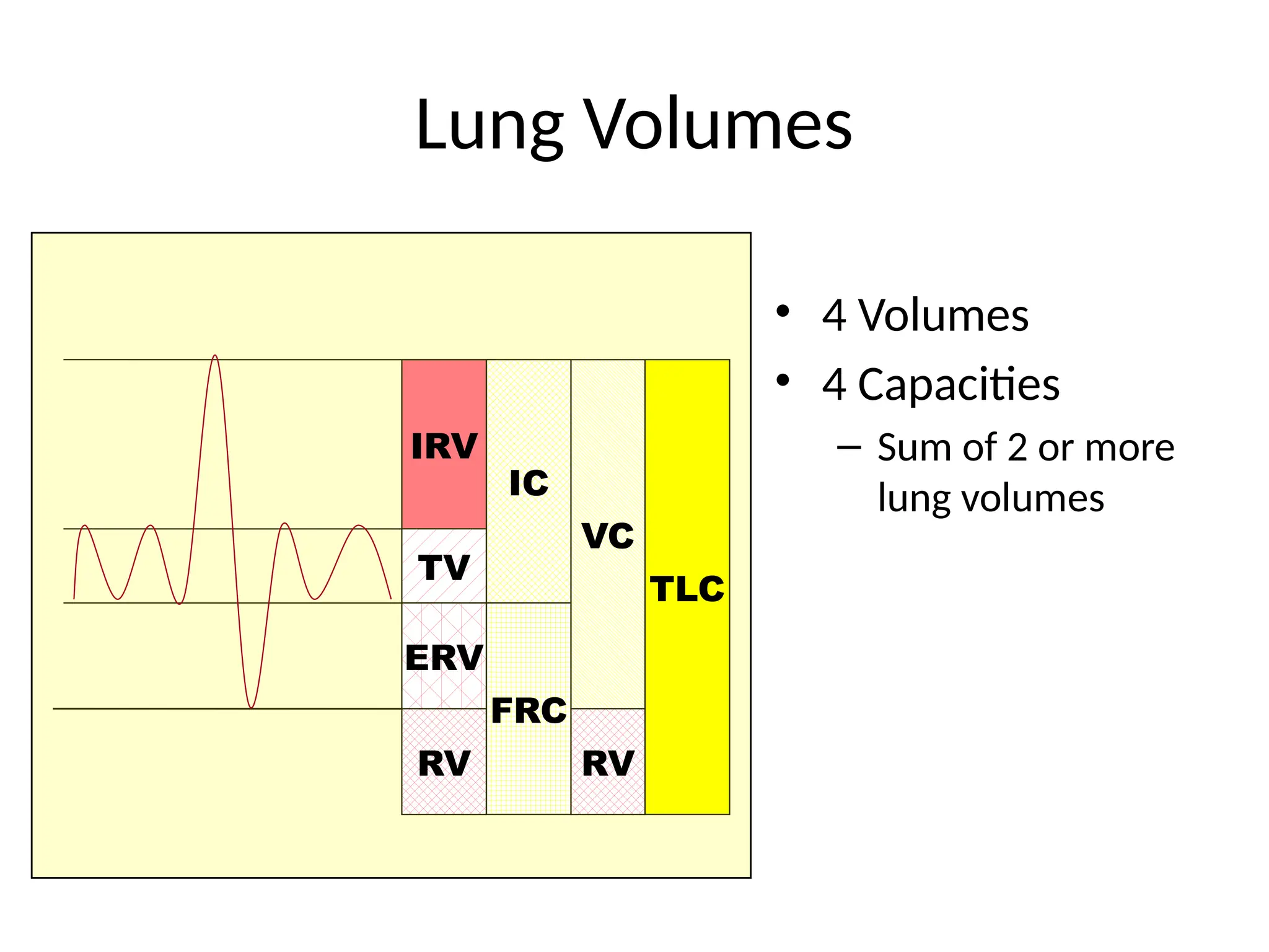 Lung Volumes
• 4 Volumes
• 4 Capacities
– Sum of 2 or more
lung volumes
IRV
TV
ERV
RV
IC
FRC
VC
TLC
RV
 