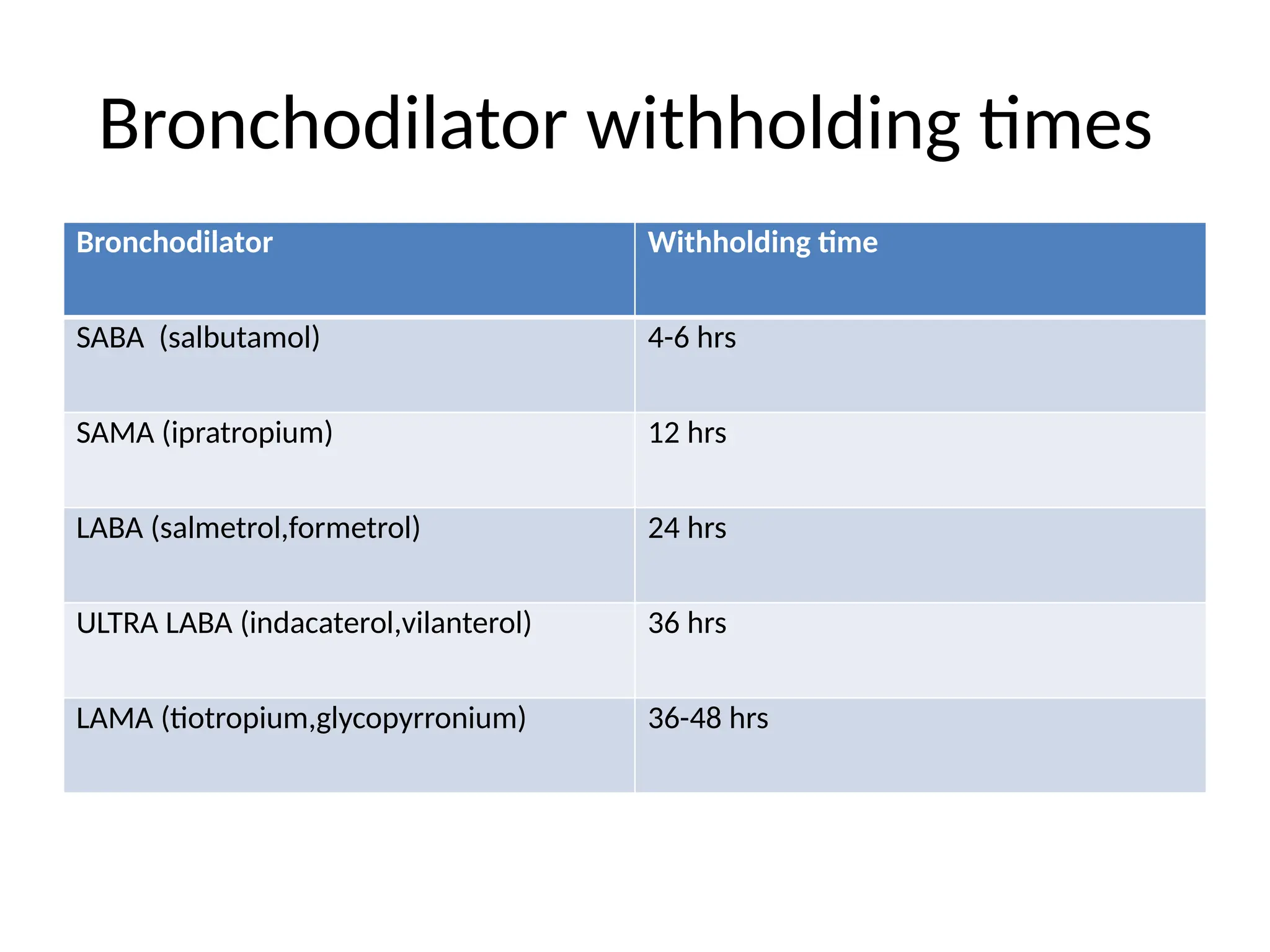 Bronchodilator withholding times
Bronchodilator Withholding time
SABA (salbutamol) 4-6 hrs
SAMA (ipratropium) 12 hrs
LABA (salmetrol,formetrol) 24 hrs
ULTRA LABA (indacaterol,vilanterol) 36 hrs
LAMA (tiotropium,glycopyrronium) 36-48 hrs
 
