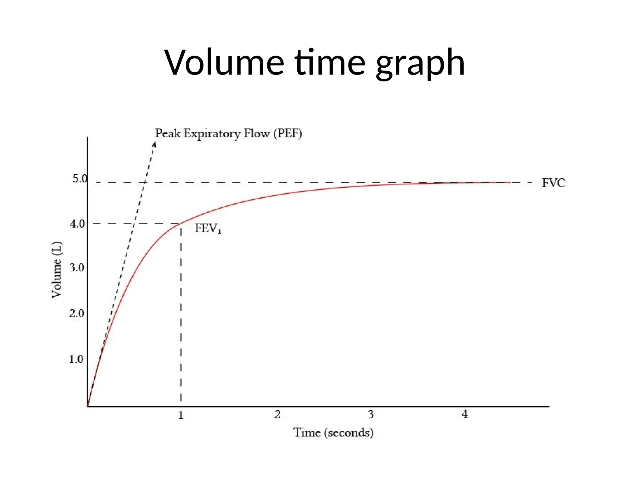 Volume time graph
 