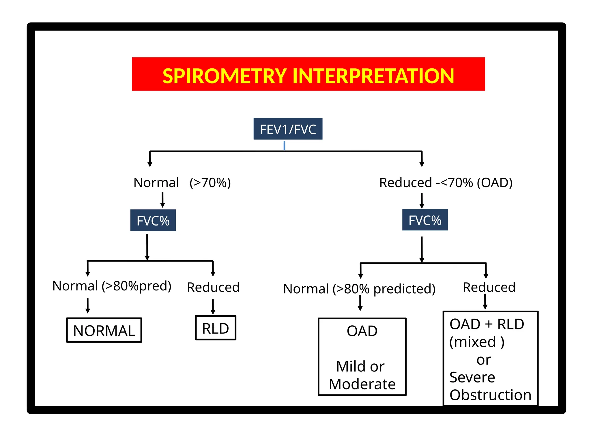 SPIROMETRY INTERPRETATION
FEV1/FVC
Normal (>70%) Reduced -<70% (OAD)
FVC% FVC%
Normal (>80%pred)
NORMAL
Reduced
RLD
Normal (>80% predicted)
OAD
Mild or
Moderate
Reduced
OAD + RLD
(mixed )
or
Severe
Obstruction
 