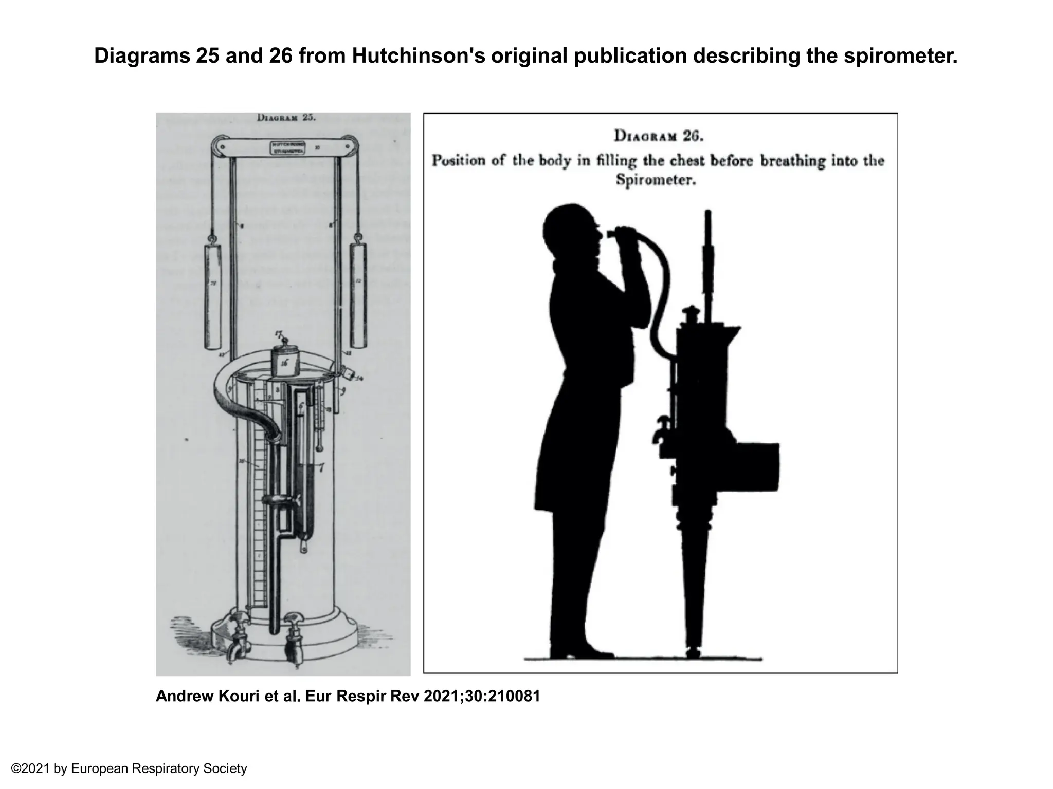 Diagrams 25 and 26 from Hutchinson's original publication describing the spirometer.
Andrew Kouri et al. Eur Respir Rev 2021;30:210081
©2021 by European Respiratory Society
 