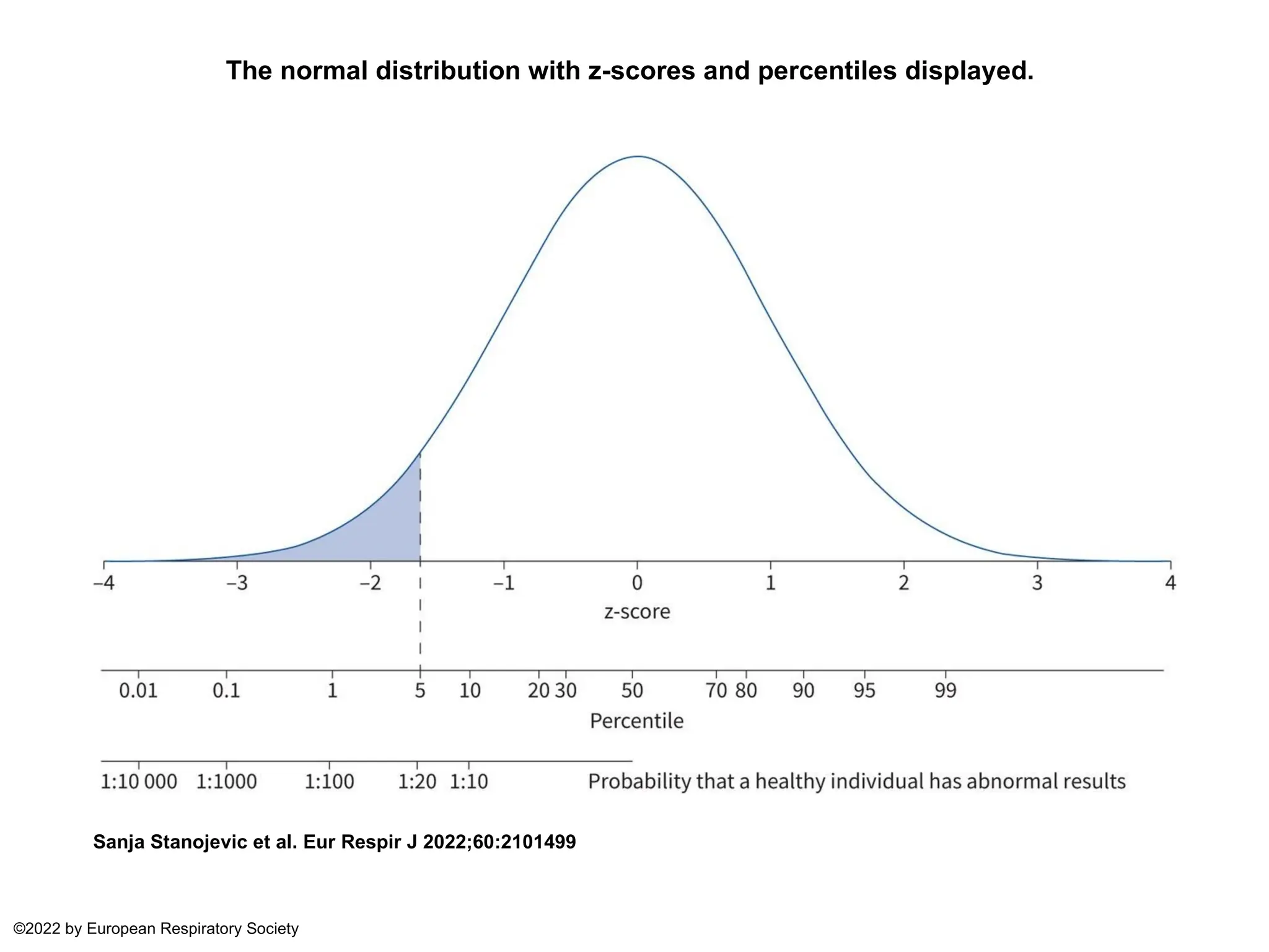 The normal distribution with z-scores and percentiles displayed.
Sanja Stanojevic et al. Eur Respir J 2022;60:2101499
©2022 by European Respiratory Society
 