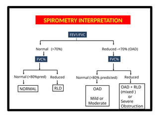 SPIROMETRY INTERPRETATION
FEV1/FVC
Normal (>70%) Reduced -<70% (OAD)
FVC% FVC%
Normal (>80%pred)
NORMAL
Reduced
RLD
Normal (>80% predicted)
OAD
Mild or
Moderate
Reduced
OAD + RLD
(mixed )
or
Severe
Obstruction
 