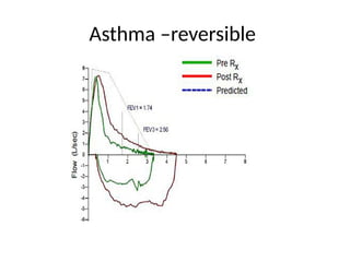 Asthma –reversible
 