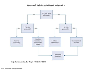 Approach to interpretation of spirometry.
Sanja Stanojevic et al. Eur Respir J 2022;60:2101499
©2022 by European Respiratory Society
 