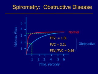 Spirometry:  Obstructive Disease Volume, liters Time, seconds 5 4 3 2 1 1 2 3 4 5 6 FEV 1  = 1.8L FVC = 3.2L FEV 1 /FVC = 0.56 Normal Obstructive 
