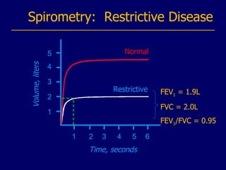 Volume, liters Time, seconds FEV 1  = 1. 9 L FVC = 2 .0 L FEV 1 /FVC = 0. 95 1 2 3 4 5 6 5 4 3 2 1 Spirometry:  Restrictive Disease Normal Restrictive 