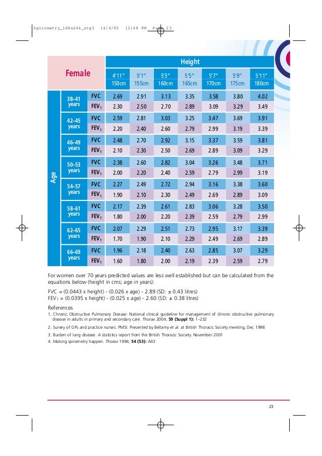 Spirometry in practice(1)
