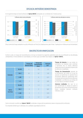 EFICACIA ANTIOÍDIO DEMOSTRADA
SIN EFECTO EN VINIFICACION
En el siguiente ensayo se evaluó la eficacia de Spirox 500 EC comparado con un estándar de 2 materias activas.
Se llevó a cabo un ensayo de microvinificación, en el que se revisaron los siguientes parámetros para ver si la vinificación se veía afectada,
comparando un mosto estándar sin uvas tratadas y un mosto cuyas uvas habían sido tratadas con Spirox® 500 EC.
Como conclusión se verificó que Spirox® 500 EC no afectaba a ninguno de los parámetros clave en el proceso de la vinificación.
Se comprobó también que no afectaba a las cualidades organolépticas del vino.
Eficaz control de Ensayo realizado en uva de vinificación var. Pinot Gris. (8 aplicaciones cada 10 días. 1ª aplicación en inflorescencias hinchándose).
Tiempo de latencia (Lo que tardan en
aclimatarse las levaduras para comenzar
a fermentar): No se mostró diferencia
significativa entre los periodos de latencia de
las diferentes modalidades.
Tiempo de fermentación (periodo de
la fermentación del mosto en el que los
azúcares se transforman en alcohol): No se
encontraron diferencias significativas entre
lostiemposdefermentacióndelasdiferentes
modalidades. Las diferencias por debajo de
los cinco días se consideran normales.
Azúcares residuales (los que no se
han transformado en alcohol al acabar la
fermentación del mosto): las fermentaciones
fueron completas (azúcares residuales
inferiores a 2 g/l).
% Eficacia sobre racimos afectados
1º Evaluación
(2 de Julio)
2º Evaluación
(30 de Julio)
90
70
50
30
80
60
40
20
0
%Incidenciaenracimosafectados
Spirox 500 EC (0,6 l/ha) Spirox 500 EC (0,6 l/ha)Estándar EstándarTestigo Testigo
% Eficacia sobre área afectada en racimos
1º Evaluación
(2 de Julio)
2º Evaluación
(30 de Julio)
100
90
80
70
60
50
40
30
20
15
10
5
0
%Severidadenáreaafectadaen
50racimos
Tiempo de
latencia (días)
Tiempo de
fermentación
(días)
Azúcares
(g/l)
NL-NS 4 8,3 1,07
NL-S 4,3 8,7 1,03
L-NS 2 8 0,73
L- S 2 6,7 0,83
NL-NS 4 11,7 1,13
NL-S 4 9 0,87
L-NS 4 7 0,70
L- S 2 7,7 0,47
Estándar
Spirox
(0,6 l/ha)
 