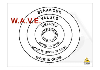 W.A.V.E. [Work Attitude-Values-Ethics] w/ spiritual intelligence as ...