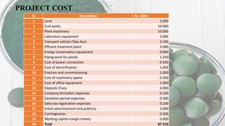 PROJECT COST
Sr. Description Rs. lakhs
1 Land 2.000
2 Civil works 54.000
3 Plant machinery 10.000
4 Laboratory equipment 3.000
5 Transport vehicle (Tata Ace) 3.760
6 Effluent treatment plant 3.000
7 Energy conservation equipment 0.000
8 Piping work for ponds 1.250
9 Cost of power connection 0.500
9 Cost of electrification 1.000
10 Erection and commissioning 1.000
11 Cost of machinery spares 0.200
12 Cost of office equipment 1.000
13 Deposits if any 0.000
14 Company formation expenses 0.100
15 Gestation period expenses 0.500
16 Sales tax registration expenses 0.100
17 Initial advertisement and publicity 5.000
18 Contingencies 0.500
19 Working capital margin money 0.600
20 Total 87.510
 
