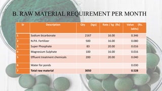 B. RAW MATERIAL REQUIREMENT PER MONTH
Sr Description Qty (kgs) Rate / kg (Rs) Value (Rs.
lakhs)
1 Sodium bicarbonate 2167 16.00 0.346
2 N.P.K. Fertilizer 500 16.00 0.080
3 Super Phosphate 83 20.00 0.016
4 Magnesium Sulphate 100 16.00 0.016
5 Effluent treatment chemicals 200 20.00 0.040
6 Water for ponds 0.030
7 Total raw material 3050 0.528
 