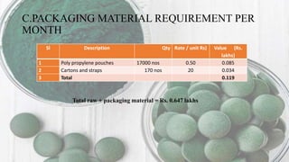 C.PACKAGING MATERIAL REQUIREMENT PER
MONTH
Sl Description Qty Rate / unit Rs) Value (Rs.
lakhs)
1 Poly propylene pouches 17000 nos 0.50 0.085
2 Cartons and straps 170 nos 20 0.034
3 Total 0.119
Total raw + packaging material = Rs. 0.647 lakhs
 