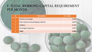 F. TOTAL WORKING CAPITAL REQUIREMENT
PER MONTH
Sl Description Rs. lakhs
1 Salaries and wages 0.960
2 Raw material and packaging material 0.647
3 Utilities 0.325
4 Contingent expenses 0.922
5 Total 2.854
 