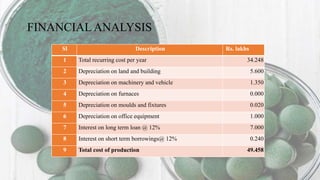 FINANCIAL ANALYSIS
Sl Description Rs. lakhs
1 Total recurring cost per year 34.248
2 Depreciation on land and building 5.600
3 Depreciation on machinery and vehicle 1.350
4 Depreciation on furnaces 0.000
5 Depreciation on moulds and fixtures 0.020
6 Depreciation on office equipment 1.000
7 Interest on long term loan @ 12% 7.000
8 Interest on short term borrowings@ 12% 0.240
9 Total cost of production 49.458
 