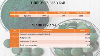 TURNOVER PER YEAR
Sl Item Qty Rate/unit (Rs) Total Rs. lakhs
1 Spirulina 10000 kgs 600 60.00
VIABILITYANALYSIS
Sr. Description Value
1 Net profit before income tax (Rs. lakhs) 10.542
2 Net profit ratio 17.6%
3 Internal rate of return 14.8%
4 Break even percentage 62%
 