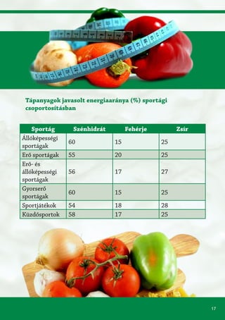 17
Sportág Szénhidrát Fehérje Zsír
Állóképességi
sportágak
60 15 25
Erő sportágak 55 20 25
Erő- és
állóképességi
sportágak
56 17 27
Gyorserő
sportágak
60 15 25
Sportjátékok 54 18 28
Küzdősportok 58 17 25
Tápanyagok javasolt energiaaránya (%) sportági
csoportosításban
 