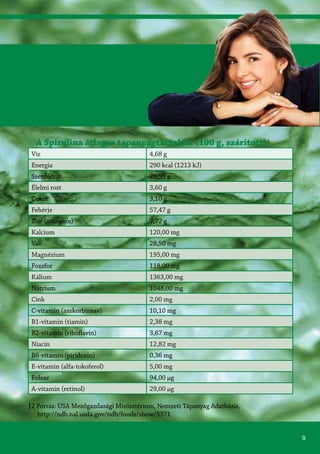 9
2 Forrás: USA Mezőgazdasági Minisztérium, Nemzeti Tápanyag Adatbázis,
http://ndb.nal.usda.gov/ndb/foods/show/3371
Víz 4,68 g
Energia 290 kcal (1213 kJ)
Szénhidrát 23,90 g
Élelmi rost 3,60 g
Cukor 3,10 g
Fehérje 57,47 g
Zsír (összesen) 7,72 g
Kalcium 120,00 mg
Vas 28,50 mg
Magnézium 195,00 mg
Foszfor 118,00 mg
Kálium 1363,00 mg
Nátrium 1048,00 mg
Cink 2,00 mg
C-vitamin (aszkorbinsav) 10,10 mg
B1-vitamin (tiamin) 2,38 mg
B2-vitamin (riboflavin) 3,67 mg
Niacin 12,82 mg
B6-vitamin (piridoxin) 0,36 mg
E-vitamin (alfa-tokoferol) 5,00 mg
Folsav 94,00 μg
A-vitamin (retinol) 29,00 μg
A Spirulina átlagos tápanyagtartalma (100 g, szárított)2
 