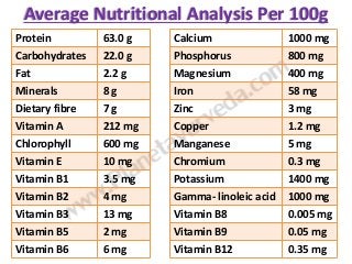 Calcium 1000 mg
Phosphorus 800 mg
Magnesium 400 mg
Iron 58 mg
Zinc 3 mg
Copper 1.2 mg
Manganese 5 mg
Chromium 0.3 mg
Potassium 1400 mg
Gamma- linoleic acid 1000 mg
Vitamin B8 0.005 mg
Vitamin B9 0.05 mg
Vitamin B12 0.35 mg
Protein 63.0 g
Carbohydrates 22.0 g
Fat 2.2 g
Minerals 8 g
Dietary fibre 7 g
Vitamin A 212 mg
Chlorophyll 600 mg
Vitamin E 10 mg
Vitamin B1 3.5 mg
Vitamin B2 4 mg
Vitamin B3 13 mg
Vitamin B5 2 mg
Vitamin B6 6 mg
Average Nutritional Analysis Per 100g
 