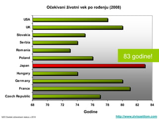 Očekivani životni vek po rođenju (2008)
                                           Life expectancy at birth (2008)


                       USA

                          UK

                Slovakia

                   Serbia

               Rom ania

                  Poland                                                          83 godine!
                   Japan

                Hungary

              Germ any

                  France

   Czech Republic

                               68       70     72      74      76     78       80       82        84
                                                             years
                                                            Godine
SZO Svetski zdravstveni status u 2010                                       http://www.zivisastilom.com
 