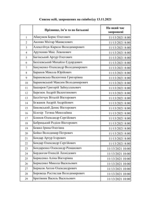 Прізвище, ім’я та по батькові
На який час
запрошені
1 Абакумов Борис Олегович 11/13/2021 8:00
2 Акопян Мхітар Манвелович 1...