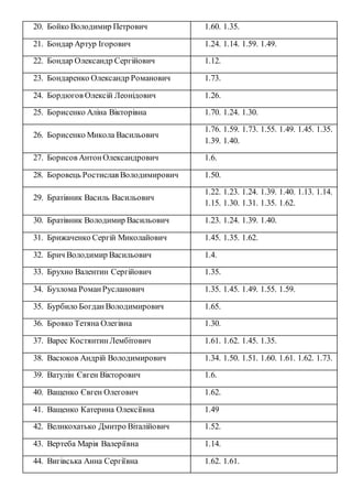20. Бойко Володимир Петрович 1.60. 1.35.
21. Бондар Артур Ігорович 1.24. 1.14. 1.59. 1.49.
22. Бондар Олександр Сергійович...