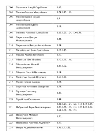 204. Мельников Андрій Сергійович 1.65.
205. Мєлєхов Микола Миколайович 1.24. 1.15. 1.61.
206. Миколаєвський Богдан
Анатолійович
1.5.
207. Миколаєвський Денис
Анатолійович
1.11.
208. Миненко Анастасія Анатоліївна 1.22. 1.23. 1.24. 1.30 1.31.
209. Мирополець Дмитро
Олександрович
1.44.
210. Миронченко Дмитро Анатолійович 1.54.
211. Михайліченко Ірина Анатоліївна 1.13. 1.45.
212. Мікулін Андрій Вікторович 1.59.
213. Мілінська Віра Віталіївна 1.70. 1.61. 1.49.
214. Мірошніченко Олексій
Володимирович
1.28. 1.72.
215. Міщенко Олексій Васильович 1.14.
216. Мойсеєнко Євгеній Петрович 1.60. 1.70.
217. Монич Наталія Іванівна 1.34.
218. Моргунов КостянтинВікторович 1.73.
219. Музичук Олександр
Володимирович
1.47.
220. Мушій Іван Степанович 1.44.
221. Набухотний Тарас Володимирович
1.22. 1.23. 1.24. 1.25. 1.12. 1.13. 1.14.
1.26. 1.35. 1.39. 1.45. 1.49. 1.55. 1.59.
1.61. 1.62. 1.70. 1.73.
222. Наконечний Михайло
Володимирович
1.50.
223. Насташенко Анатолій Андрійович 1.59.
224. Неруш Андрій Васильович 1.36. 1.9. 1.35.
 
