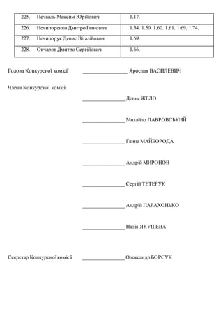 225. Нечваль Максим Юрійович 1.17.
226. Нечипоренко Дмитро Іванович 1.34. 1.50. 1.60. 1.61. 1.69. 1.74.
227. Нечипорук Денис Віталійович 1.69.
228. Овчаров Дмитро Сергійович 1.66.
Голова Конкурсної комісії ________________ Ярослав ВАСИЛЕВИЧ
Члени Конкурсної комісії
________________Денис ЖЕЛО
________________ Михайло ЛАВРОВСЬКИЙ
________________ Ганна МАЙБОРОДА
________________ Андрій МИРОНОВ
________________ Сергій ТЕТЕРУК
________________ Андрій ПАРАХОНЬКО
________________ Надія ЯКУШЕВА
Секретар Конкурсноїкомісії ________________Олександр БОРСУК
 