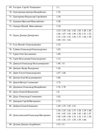 69. Гострик Сергій Романович 1.1.
70. ГригоришинДмитро Валерійович 1.76.
71. Григоренко Владислав Сергійович 1.38.
72. Грицина Ярослав Миколайович 1.50.
73. Грищук Віталій Миколайович 1.10.
74. Грунь Дмитро Дмитрович
1.35. 1.39. 1.41. 1.42. 1.43. 1.44. 1.45.
1.46. 1.47. 1.48. 1.49. 1.50. 1.51. 1.52.
1.53. 1.54. 1.55. 1.56. 1.57. 1.58. 1.59.
1.60. 1.61. 1.62.
75. Гузь Віталій Олександрович 1.35.
76. Гуйван Олександр Олександрович 1.45.
77. Гурак Олег Богданович 1.60.
78. Гурін Володимир Олександрович 1.15.
79. ДавидокОлександр Володимирович 1.48. 1.9.
80. Данілик Федір Федорович 1.26.
81. Даніч Євген Олександрович 1.47. 1.44.
82. Демчук Ігор Володимирович 1.68.
83. Денов Віктор Степанович 1.75.
84. Дидикало Олександр Валерійович 1.76. 1.70.
85. Дідук Олексій Вадимович 1.8.
86. Дідус Олександр Степанович 1.63.
87. Дмитрик Сергій Вікторович 1.73.
88. Добров Олексій Іванович 1.49. 1.35. 1.45. 1.61.
89. ДовголевськийОлександр Вікторович
1.34. 1.35. 1.36. 1.37. 1.38. 1.39. 1.40.
1.41. 1.42. 1.43. 1.44. 1.45. 1.46. 1.47.
1.48. 1.49. 1.50. 1.51. 1.52. 1.53. 1.54.
1.55. 1.56. 1.57. 1.58. 1.59. 1.60.
90. Долина Дмитро Андрійович 1.53. 1.5.
 