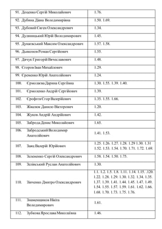 91. Доценко Сергій Миколайович 1.76.
92. Дубина Діана Володимирівна 1.50. 1.69.
93. ДубовийЄвген Олександрович 1.34.
94. Дуляницький Юрій Володимирович 1.45.
95. Дунаєвський Максим Олександрович 1.57. 1.58.
96. Дьяконов РоманСергійович 1.55.
97. Дячук ГригорійВячеславович 1.48.
98. Єгоров ІванМихайлович 1.29.
99. Єременко Юрій Анатолійович 1.24.
100. ЄрмолаєваДарина Сергіївна 1.30. 1.55. 1.39. 1.40.
101. Єрмоленко Андрій Сергійович 1.39.
102. Єрофєєв Єгор Валерійович 1.35. 1.55. 1.66.
103. Жвалюк Данило Вікторович 1.20.
104. Жуков Андрій Андрійович 1.42.
105. ЗабродаДенис Миколайович 1.65.
106. ЗабродськийВолодимир
Анатолійович
1.41. 1.53.
107. Заяц Валерій Юрійович
1.25. 1.26. 1.27. 1.28. 1.29 1.30. 1.31
1.52. 1.53. 1.54. 1.70. 1.71. 1.72. 1.69.
108. Зелененко Сергій Олександрович 1.58. 1.54. 1.50. 1.75.
109. Зелінський Руслан Анатолійович 1.30.
110. Зінченко Дмитро Олександрович
1.1. 1.2. 1.5. 1.8. 1.11. 1.14. 1.15. .120.
1.22. 1.28. 1.29. 1.30. 1.32. 1.34. 1.35.
1.37. 1.39. 1.41. 1.44. 1.45. 1.47. 1.49.
1.54. 1.55. 1.57. 1.59. 1.61. 1.62. 1.66.
1.68. 1.70. 1.73. 1.75. 1.76.
111. Знаменщиков Нікіта
Володимирович
1.61.
112. ЗубковаЯрославаМиколаївна 1.46.
 