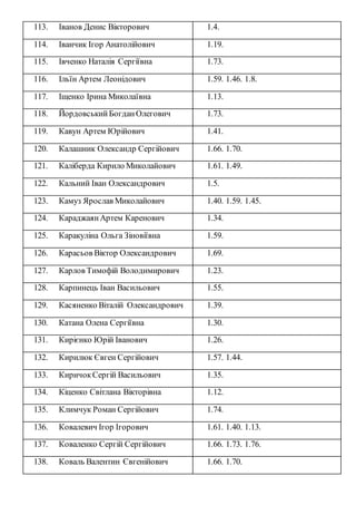 113. Іванов Денис Вікторович 1.4.
114. Іванчик Ігор Анатолійович 1.19.
115. Івченко Наталія Сергіївна 1.73.
116. Ільїн Артем Леонідович 1.59. 1.46. 1.8.
117. Іщенко Ірина Миколаївна 1.13.
118. ЙордовськийБогданОлегович 1.73.
119. Кавун Артем Юрійович 1.41.
120. Калашник Олександр Сергійович 1.66. 1.70.
121. Каліберда Кирило Миколайович 1.61. 1.49.
122. Кальний Іван Олександрович 1.5.
123. Камуз Ярослав Миколайович 1.40. 1.59. 1.45.
124. КараджаянАртем Каренович 1.34.
125. Каракуліна Ольга Зіновіївна 1.59.
126. Карасьов Віктор Олександрович 1.69.
127. Карлов Тимофій Володимирович 1.23.
128. Карпинець Іван Васильович 1.55.
129. Касяненко Віталій Олександрович 1.39.
130. Катана Олена Сергіївна 1.30.
131. Кирієнко Юрій Іванович 1.26.
132. Кирилюк Євген Сергійович 1.57. 1.44.
133. КиричокСергій Васильович 1.35.
134. Кіценко Світлана Вікторівна 1.12.
135. Климчук Роман Сергійович 1.74.
136. Ковалевич Ігор Ігорович 1.61. 1.40. 1.13.
137. Коваленко Сергій Сергійович 1.66. 1.73. 1.76.
138. Коваль Валентин Євгенійович 1.66. 1.70.
 