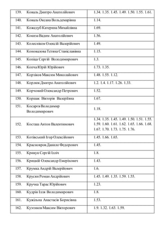 139. Коваль Дмитро Анатолійович 1.34. 1.35. 1.45. 1.49. 1.50. 1.55. 1.61.
140. Коваль Оксана Вольдемарівна 1.14.
141. Кожедуб Катерина Михайлівна 1.69.
142. КокизаВадим Анатолійович 1.56.
143. Колесніков Олексій Валерійович 1.49.
144. КоноваловаТетяна Станіславівна 1.15.
145. Копіца Сергій Володимирович 1.3.
146. КопчаЮрій Юрійович 1.73. 1.35.
147. Корзіков Максим Миколайович 1.48. 1.55. 1.12.
148. КорлюкДмитро Анатолійович 1.2. 1.4. 1.17. 1.26. 1.33.
149. КорчовийОлександр Петрович 1.52.
150. Коршак Вікторія Валеріївна 1.67.
151. Косарєв Володимир
Володимирович
1.18.
152. Косташ Антон Валентинович
1.34. 1.35. 1.45. 1.49. 1.50. 1.51. 1.55.
1.59. 1.60. 1.61. 1.62. 1.65. 1.66. 1.68.
1.67. 1.70. 1.73. 1.75. 1.76.
153. Котівський Ігор Олексійович 1.45. 1.66. 1.65.
154. Краснояров Данило Федорович 1.45.
155. Кривун Сергій Ілліч 1.8.
156. Крицкій Олександр Емеріхович 1.43.
157. Крумка Андрій Валерійович 1.6.
158. КрусянРоманАндрійович 1.45. 1.49. 1.35. 1.59. 1.55.
159. Кручка Тарас Юрійович 1.23.
160. Кудрін Ілля Володимирович 1.8.
161. Кужільна Анастасія Борисівна 1.53.
162. Кузєнков Максим Вікторович 1.9. 1.32. 1.63. 1.59.
 