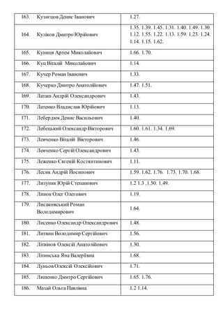 163. Кузнєцов Денис Іванович 1.27.
164. Куліков Дмитро Юрійович
1.35. 1.39. 1.45. 1.31. 1.40. 1.49. 1.30.
1.12. 1.55. 1.22. 1.13. 1.59. 1.23. 1.24.
1.14. 1.15. 1.62.
165. Куниця Артем Миколайович 1.66. 1.70.
166. Куц Віталій Миколайович 1.14.
167. Кучер Роман Іванович 1.33.
168. Кучерко Дмитро Анатолійович 1.47. 1.51.
169. Латаш Андрій Олександрович 1.43.
170. Латенко Владислав Юрійович 1.13.
171. ЛебердюкДенис Васильович 1.40.
172. Лебецький Олександр Вікторович 1.60. 1.61. 1.34. 1.69.
173. Левченко Віталій Вікторович 1.46.
174. Левченко Сергій Олександрович 1.43.
175. Леженко Євгеній Костянтинович 1.11.
176. Лесик Андрій Йосипович 1.59. 1.62. 1.76. 1.73. 1.70. 1.68.
177. Лизуник Юрій Степанович 1.2 1.3 .1.50. 1.49.
178. Линок Олег Олегович 1.19.
179. ЛисаковськийРоман
Володимирович
1.64.
180. Лисенко Олександр Олександрович 1.48.
181. Литвин Володимир Сергійович 1.56.
182. Літвінов Олексій Анатолійович 1.30.
183. Літинська Яна Валеріївна 1.68.
184. Луньов Олексій Олексійович 1.71.
185. Ляшенко Дмитро Сергійович 1.65. 1.76.
186. Мазай Ольга Павлівна 1.2 1.14.
 
