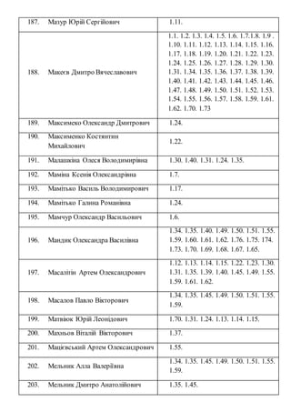 187. Мазур Юрій Сергійович 1.11.
188. Макеєв Дмитро Вячеславович
1.1. 1.2. 1.3. 1.4. 1.5. 1.6. 1.7.1.8. 1.9 .
1.10. 1.11. 1.12. 1.13. 1.14. 1.15. 1.16.
1.17. 1.18. 1.19. 1.20. 1.21. 1.22. 1.23.
1.24. 1.25. 1.26. 1.27. 1.28. 1.29. 1.30.
1.31. 1.34. 1.35. 1.36. 1.37. 1.38. 1.39.
1.40. 1.41. 1.42. 1.43. 1.44. 1.45. 1.46.
1.47. 1.48. 1.49. 1.50. 1.51. 1.52. 1.53.
1.54. 1.55. 1.56. 1.57. 1.58. 1.59. 1.61.
1.62. 1.70. 1.73
189. Максимеко Олександр Дмитрович 1.24.
190. Максименко Костянтин
Михайлович
1.22.
191. Малашкіна Олеся Володимирівна 1.30. 1.40. 1.31. 1.24. 1.35.
192. Маміна Ксенія Олександрівна 1.7.
193. Мамітько Василь Володимирович 1.17.
194. Мамітько Галина Романівна 1.24.
195. Мамчур Олександр Васильович 1.6.
196. Мандик Олександра Василівна
1.34. 1.35. 1.40. 1.49. 1.50. 1.51. 1.55.
1.59. 1.60. 1.61. 1.62. 1.76. 1.75. 174.
1.73. 1.70. 1.69. 1.68. 1.67. 1.65.
197. Масалітін Артем Олександрович
1.12. 1.13. 1.14. 1.15. 1.22. 1.23. 1.30.
1.31. 1.35. 1.39. 1.40. 1.45. 1.49. 1.55.
1.59. 1.61. 1.62.
198. Масалов Павло Вікторович
1.34. 1.35. 1.45. 1.49. 1.50. 1.51. 1.55.
1.59.
199. Матвіюк Юрій Леонідович 1.70. 1.31. 1.24. 1.13. 1.14. 1.15.
200. Махньов Віталій Вікторович 1.37.
201. Мацієвський Артем Олександрович 1.55.
202. Мельник Алла Валеріївна
1.34. 1.35. 1.45. 1.49. 1.50. 1.51. 1.55.
1.59.
203. Мельник Дмитро Анатолійович 1.35. 1.45.
 
