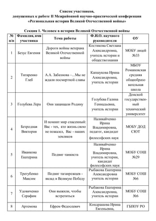 Список участников,
допущенных к работе II Межрайонной научно-практической конференции
«Региональная история Великой Отечественной войны»
Секция 1. Человек в истории Великой Отечественной войны
№
п/п
Фамилия, имя
участника
Тема работы
Ф.И.О. научного
руководителя
ОУ
1 Безус Евгения
Дороги войны ветерана
Великой Отечественной
войны
Костикова Светлана
Александровна,
учитель истории и
обществознания
МОБУ лицей
№33
2
Титаренко
Глеб
А.А. Забазнова –...Мы не
ждали посмертной славы
Капшукова Ирина
Александровна,
учитель истории
МБОУ
Романовская
средняя
общеобразо
вательная
школа
3 Голубева Лера Они защищали Родину
Голубева Галина
Геннадьевна,
учитель истории
Донской
государствен-
ный
технический
университет
4
Безродная
Виктория
И помнит мир спасенный:
Вас - тех, кто жизнь свою
не пожалел, Вас - наших
земляков
Наливайченко
Ирина
Владимировна,
педагог, кандидат
философских наук
МОБУ ДОД
СЮТ
5
Иванкова
Екатерина
Подвиг танкиста
Наливайченко
Ирина
Владимировна,
учитель истории,
кандидат
философских наук
МОБУ СОШ
№29
6
Трегубенко
Максим
Подвиг таганрожцев -
вклад в Великую Победу
Рыбакова Екатерина
Александровна
учитель истории
МОБУ СОШ
№6
7
Удовиченко
Серафим
Они выжили, чтобы
встретиться
Рыбакова Екатерина
Александровна,
учитель истории
МОБУ СОШ
№6
8 Артемова Ефрем Федосеевич Кондрашова Ирина
Евгеньевна,
ГБПОУ РО
 