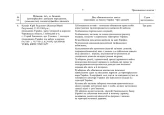 7 Продовження додатка 1
№
з/п
Прізвище, ім'я, по батькові,
ідентифікаційні дані (дата народження,
громадянство), посада/професійна діяльність
Вид обмежувального заходу
(відповідно до Закону України "Про санкції")
Строк
застосування
6. Кушнір Юрій Радулович (Кушнир Юрий
Радулович), 21.03.1969 р.н.,
громадянин України, зареєстрований за адресою:
Чернівецька область, Глибоцький р-н,
с. Старий Вовчанець, вул. Головна, 1, паспорти
громадянина України для виїзду за кордон:
FA775513, FG775513, FJ292632 (KUSHNIR
YURII), ІНПП 2528215657
1) блокування активів – тимчасове обмеження права особи
користуватися та розпоряджатися належним їй майном;
2) обмеження торговельних операцій;
3) обмеження, часткове чи повне припинення транзиту
ресурсів, польотів та перевезень територією України;
4) запобігання виведенню капіталів за межі України;
5) зупинення виконання економічних та фінансових
зобов'язань;
6) анулювання або зупинення ліцензій та інших дозволів,
одержання (наявність) яких є умовою для здійснення певного
виду діяльності, зокрема, анулювання чи зупинення дії
спеціальних дозволів на користування надрами;
7) заборона участі у приватизації, оренді державного майна
резидентами іноземної держави та особами, які прямо чи
опосередковано контролюються резидентами іноземної
держави або діють в їх інтересах;
8) заборона або обмеження заходження іноземних
невійськових суден та військових кораблів до територіального
моря України, її внутрішніх вод, портів та повітряних суден до
повітряного простору України або здійснення посадки на
території України;
9) повна або часткова заборона вчинення правочинів щодо
цінних паперів, емітентами яких є особи, до яких застосовано
санкції згідно з цим Законом;
10) заборона видачі дозволів, ліцензій Національного банку
України на здійснення інвестицій в іноземну державу,
розміщення валютних цінностей на рахунках і вкладах
на території іноземної держави;
Три роки
 