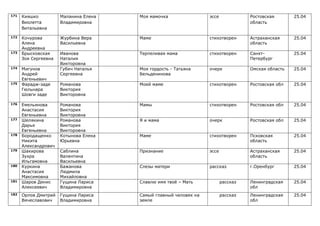 171   Кияшко          Маланина Елена   Моя мамочка                эссе             Ростовская       25.04
      Виолетта        Владимировна                                                 область
      Витальевна

172   Кочурова        Журбина Вера     Маме                       стихотворен      Астраханская     25.04
      Алена           Васильевна                                                   область
      Андреевна
173   Брысковская     Иванова          Терпеливая мама            стихотворен      Санкт-           25.04
      Зоя Сергеевна   Наталия                                                      Петербург
                      Викторовна
174   Мигунов         Губич Наталья    Моя гордость - Татьяна     очерк            Омская область   25.04
      Андрей          Сергеевна        Бельденинова
      Евгеньевич
175   Фарадж-заде     Романова         Моей маме                  стихотворен      Ростовская обл   25.04
      Гюльнара        Виктория
      Шовги заде      Викторовна

176   Емельянова      Романова         Мамы                       стихотворен      Ростовская обл   25.04
      Анастасия       Виктория
      Евгеньевна      Викторовна
177   Шелякина        Романова         Я и мама                   очерк            Ростовская обл   25.04
      Дарья           Виктория
      Евгеньевна      Викторовна
178   Бородащенко     Котынова Елена   Маме                       стихотворен      Псковская        25.04
      Никита          Юрьевна                                                      область
      Александрович
179   Шакирова        Саблина          Признание                  эссе             Астраханская     25.04
      Зухра           Валентина                                                    область
      Ильгамовна      Васильевна
180   Куркина         Бажанова         Слезы матери               рассказ          г.Оренбург       25.04
      Анастасия       Людмила
      Максимовна      Михайловна
181   Шаров Денис     Гущина Лариса    Славлю имя твоё – Мать            рассказ   Ленинградская    25.04
      Алексеевич      Владимировна                                                 обл
182   Орлов Дмитрий   Гущина Лариса    Самый главный человек на          рассказ   Ленинградская    25.04
      Вячеславович    Владимировна     земле                                       обл
 