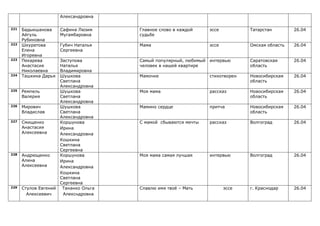 Александровна

221   Бадыкшанова      Сафина Люзия     Главное слово в каждой      эссе          Татарстан        26.04
      Айгуль           Мугамбаровна     судьбе
      Рубиновна
222   Шкуратова        Губич Наталья    Мама                        эссе          Омская область   26.04
      Елена            Сергеевна
      Игоревна
223   Пекарева         Заступова        Самый популярный, любимый   интервью      Саратовская      26.04
      Анастасия        Наталья          человек в нашей квартире                  область
      Николаевна       Владимировна
224   Ташкина Дарья    Шушкова          Мамочке                     стихотворен   Новосибирская    26.04
                       Светлана                                                   область
                       Александровна
225   Ремпель          Шушкова          Моя мама                    рассказ       Новосибирская    26.04
      Валерия          Светлана                                                   область
                       Александровна
226   Мирович          Шушкова          Мамино сердце               притча        Новосибирская    26.04
      Владислав        Светлана                                                   область
                       Александровна
227   Смищенко         Коршунова        С мамой сбываются мечты     рассказ       Волгоград        26.04
      Анастасия        Ирина
      Алексеевна       Александровна
                       Кошкина
                       Светлана
                       Сергеевна
228   Андрющенко       Коршунова        Моя мама самая лучшая       интервью      Волгоград        26.04
      Алина            Ирина
      Алексеевна       Александровна
                       Кошкина
                       Светлана
                       Сергеевна
229   Стулов Евгений    Тананко Ольга   Славлю имя твоё – Мать             эссе   г. Краснодар     26.04
        Алексеевич      Алексндровна
 