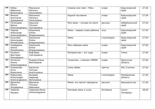 255   Рубан           Махонина        Славлю имя твоё – Мать        очерк         Красноярский    27.04
      Вероника        Наталья                                                     край
      Витальевна      Николаевна
256   Финько          Махонина        Родной наставник              очерк         Красноярский    27.04
      Анастасия       Наталья                                                     край
      Эдуардовна      Николаевна
257   Путинцева       Крысина         Моя мама – лучшая на свете    рассказ       Забайкальский   27.04
      Диана           Татьяна                                                     край
      Александровна   Григорьевна
258   Чернов          Кашинина        Мама - первое слово ребенка   эссе          Красноярский    27.04
      Александр       Елена                                                       край
      Александрович   Владимировна
259   Кулькова        Кашинина        Мама                          стихотворен   Красноярский    27.04
      Александра      Елена                                                       край
      Михайловна      Владимировна
260   Комардина       Кашинина        Моя любимая мама              очерк         Красноярский    27.04
      Алина           Елена                                                       край
      Михайловна      Владимировна
261   Косенко         Риф Вера        Материнство – это чудо        очерк         Томск           27.04
      Виктория        Григорьевна
      Леонидовна
262   Остапчук        Рыдова Елена    Галактика с именем «МАМА      очерк         Иркутская       27.04
      Алина           Викторовна                                                  область
      Александровна
263   Климанова       Касатина        Сила любви                    притча        МО, Ступино     27.04
      Алла            Татьяна
      Борисовна       Анатольевна
264   Родионова       Булаева         Мама                          стихотворен   Кемеровская     27.04
      Александра      Надежда                                                     область
      Александровна   Евгеньевна
265   Дашкина         Дашкина         Мама- это звучит прекрасно    рассказ       Башкортостан    27.04
      Нелли           Татьяна
      Эльдаровна      Ивановна
266   Тарасов         Тарасова Юлия   Разговор мамы и сына          Интервью      Санкт-          28.04
      Михаил          Александровна                                               Петербург
 