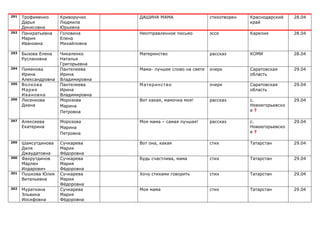 291   Трофименко      Криворучко     ДАШИНА МАМА                   стихотворен   Краснодарский    28.04
      Дарья           Людмила                                                    край
      Денисовна       Юрьевна
292   Панкратьевна    Головина       Неотправленное письмо         эссе          Карелия          28.04
      Мария           Елена
      Ивановна        Михайловна

293   Бызова Елена    Чикаленко      Материнство                   рассказ       КОМИ             28.04
      Руслановна      Наталья
                      Григорьевна
294   Пименова        Пантелеева     Мама- лучшее слово на свете   очерк         Саратовская      29.04
      Ирина           Ирина                                                      область
      Александровна   Владимировна
295   Волкова         Пантелеева     Материнство                   очерк         Саратовская      29.04
      Мария           Ирина                                                      область
      Ивановна        Владимировна
296   Лисенкова       Морозова       Вот какая, мамочка моя!       рассказ       с.               29.04
      Диана           Марина                                                     Новоегорьевско
                      Петровна                                                   е?

297   Алексеева       Морозова       Моя мама – самая лучшая!      рассказ       с.               29.04
      Екатерина       Марина                                                     Новоегорьевско
                      Петровна                                                   е?

299   Шамсутдинова    Сучкарева      Вот она, какая                стих          Татарстан        29.04
      Диля            Мария
      Джаудатовна     Фёдоровна
300   Фахрутдинов     Сучкарева      Будь счастлива, мама          стих          Татарстан        29.04
      Марлен          Мария
      Илдарович       Фёдоровна
301   Пушкова Юлия    Сучкарева      Хочу стихами говорить         стих          Татарстан        29.04
      Витальевна      Мария
                      Фёдоровна
302   Мураткина       Сучкарева      Моя мама                      стих          Татарстан        29.04
      Эльвина         Мария
      Иосифовна       Фёдоровна
 