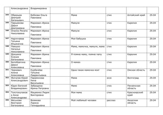 Александровна   Владимировна

344   Образцов        Бобкова Ольга    Мама                          стих      Алтайский край   29.04
      Дмитрий         Павловна
      Евгеньевич
345   Паршакова       Маркевич Ирина   Мамуле                        стих      Карелия          29.04
      Дарья
                      Павловна
      Дмитриевна
346   Опалко Рената   Маркевич Ирина   Мамуле                        стих      Карелия          29.04
      Николаевна
                      Павловна
347   Надточаева      Маркевич Ирина   Моя бабушка                   стих      Карелия          29.04
      Татьяна
                      Павловна
      Ильинична
348   Лаюшко          Маркевич Ирина   Мама, мамочка, мамуля, мама   стих      Карелия          29.04
      Наталья
                      Павловна
      Николаевна
349   Докшина         Маркевич Ирина   Я помню маму, помню папу      стих      Карелия          29.04
      Ксения
                      Павловна
      Евгеньевна
350   Белобрагина     Маркевич Ирина   О мамах                       стих      Карелия          29.04
      Дарья
                      Павловна
      Алексеевна
351   Черневич        Курбачёва        Одна такая мамочка моя!       стих      Омская область   29.04
      Алина           Татьяна
      Алексеевна      Лаврентьевна
352   Жигалев Юрий    Парамонова       Мама                          эссе      Волгоград        29.04
      Александрович   Нина
                      Васильевна
353   Юдин Евгений    Забродина        Маме                          стих      Пензенская       29.04
      Владимирович    Ирина Петровна                                           область
354   Толстокулаков   Мациенко Лидия   Моя мама                      стих      Красноярский     29.04
      а Анна          Викторовна                                               край
      Александрова
355   Феськова        Вожжова          Мой любимый человек           рассказ   Амурская         29.04
      Виктория        Лариса                                                   область
      Евгеньевна      Геннадьевна
 