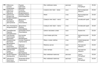 408   Рябинина         Пудова           Моя любимая мама           рассказ   Санкт-           29.04
      Ксения           Светлана                                              Петербург
      Романовна        Ивановна
409   Карпенко         Петрова          Славлю имя твое - мама     эссе      Волгоградская    29.04
      Кристина         Антонина                                              область
      Юрьевна          Владимировна
411   Шкильнюк         Канавец Лидия    Маме                       стих      Волгоградская    29.04
      Владислав        Александровна                                         область
      Владиславович
413   Акимова          Денисенко        Славься имя твоё – мать!   стих      Алтайский край   29.04
      Екатерина        Любовь
      Дмитриевна       Николаевна

414   Росс Екатерина   Денисенко        Славься имя твоё – мать!   стих      Алтайский край   29.04
      Владимировна     Любовь
                       Николаевна
416   Темирбекова      Целищева Ольга   Самое ласковое слово       эссе      Казахстан        29.04
      Мариям           Николаевна
      Ногербековна
417   Григорьева       Костикова        Счастливое детство         эссе      Архангельской    29.04
      Александра       Татьяна                                               обл
      Ивановна         Михайловна
418   Мещерякова       Ускова Людмила   Маму я свою люблю          стих      Нижегородская    29.04
      Виктория         Германовна                                            область
      Витальевна
419   Елецкая          Карсина          Мамины ручки               эссе      Ростовская       29.04
      Анастасия        Татьяна                                               область
      Александровна    Викторовна
420   Рябчинский       Карсина          Гимн матери                стих      Ростовская       29.04
      Роман            Татьяна                                               область
      Игоревич         Викторовна
421   Белая Марина     Яковлева Юлия    Моя любимая мамочка        рассказ   Санкт-           29.04
      Аркадьевна       Германовна                                            Петербург
422   Швыркина         Яковлева Юлия    Моя любимая мамочка        рассказ   Санкт-           29.04
      Анастасия        Германовна                                            Петербург
      Алексеевна
 