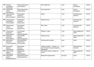 436   Титова          Меша Виктория    Мои родители                  эссе      Санкт-          29.04
      Елизавета       Алексеевна                                               Петербург
      Павловна
437   Никонова        Меша Виктория    Мои родители                  эссе      Санкт-          29.04
      Юлия            Алексеевна                                               Петербург
      Сергеевна
438   Пашковский      Посеряева        Мама                          стих      Ульяновская     30.04
      Евгений         Наталья                                                  область
      Вячеславович    Борисовна
439   Пашковская      Посеряева        Мамочка моя                   стих      Ульяновская     30.04
      Екатерина       Наталья                                                  область
      Николаевна      Борисовна
440   Журавлева       Посеряева        Моя мама                      стих      Ульяновская     30.04
      Ольга           Наталья                                                  область
      Сергеевна       Борисовна
441   Чернышов        Чичканева        Мамины глаза                  стих      Краснодарский   30.04
      Алексей         Ирина                                                    край
      Витальевич      Александровна
442   Иванова         Чичканева        Мамочка моя                   стих      Краснодарский   30.04
      Евгения         Ирина                                                    край
      Николаевна      Александровна
443   Данилова        Сапожникова      Поклонимся матери             эссе      Саха            30.04
      Наталья         Валентина
      Александровна   Алексеевна

444   Бочарова        Шаламова         Сердце матери - бездна, на    эссе      Кемеровская     30.04
      Диана           Галина           дне которой всегда найдется             область
      Сергеевна       Ивановна         прощение
445   Проничева       Бердецкая        Моя мама самая лучшая на      стих      Красноярский    30.04
      Дарья           Ольга            свете                                   край
      Сергеевна       Николаевна
446   Моисеева        Моисеева Елена   Взрослая выдумщица            рассказ   Омск            30.04
      Арина           Владимировна
      Владимировна
 