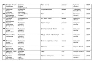 483   Захаров Никита Краснова         Мама-кошка                   рассказ   Тульская         30.04
      Сергеевич      Наталья                                                 область
                     Владимировна
484   Данилова       Герасимова       Добрая женщина               сказка    Чувашская        30.04
      Мария          Татьяна                                                 Республика
      Олеговна       Николаевна
485   Гераськова     Котынова Елена   Маме                         стих      Псковская        30.04
      Александра     Юрьевна                                                 область
      Александровна
486   Матвеева       Котынова Елена   Кто такая МАМА?              сказка    Псковская        30.04
      Карина         Юрьевна                                                 область
      Алексеевна
487   Седова         Медведева        Береги маму!                 рассказ   Западная         30.04
      Анастасия      Людмила                                                 Сибирь
      Дмитриевна     Ивановна

488   Порошенко        Медведева      Славлю имя твоё - Мать!      эссе      Западная         30.04
      Ольга            Людмила                                               Сибирь
      Евгеньевна       Ивановна

489   Леухина Ляна     Медведева      Я буду любить тебя всегда!   стих      Западная         30.04
      Сергеевна        Людмила                                               Сибирь
                       Ивановна

490   Визгирда         Медведева      Дневник королевы-матери      сказка    Западная         30.04
      Алина            Людмила                                               Сибирь
      Сергеевна        Ивановна

491   Леднева          Лопухова       Мамочка                      стих      Омская область   30.04
      Екатерина        Марина
      Васильевна       Иосифовна
492   Казацкая Елена   Лопухова       Мама                         стих      Омская область   30.04
      Тимуровна        Марина
                       Иосифовна
493   Мустеева         Богдашова      Мамины помощницы             стих      Самарская        30.04
      Эльмира          Елена                                                 область
      Ильгизовна       Борисовна
 